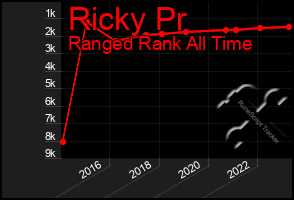 Total Graph of Ricky Pr