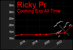 Total Graph of Ricky Pr