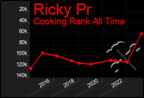 Total Graph of Ricky Pr