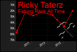 Total Graph of Ricky Taterz