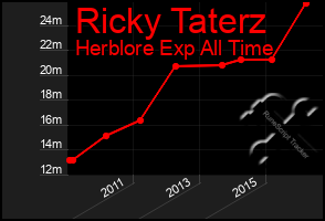 Total Graph of Ricky Taterz