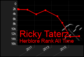 Total Graph of Ricky Taterz