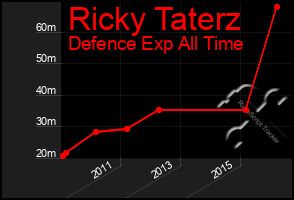Total Graph of Ricky Taterz