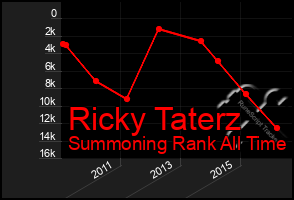 Total Graph of Ricky Taterz