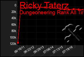 Total Graph of Ricky Taterz