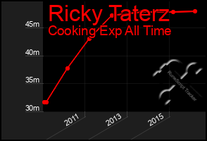 Total Graph of Ricky Taterz