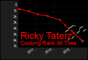 Total Graph of Ricky Taterz