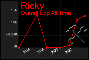 Total Graph of Ricky