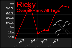 Total Graph of Ricky