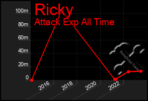 Total Graph of Ricky