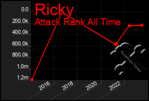 Total Graph of Ricky