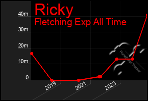 Total Graph of Ricky