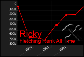 Total Graph of Ricky