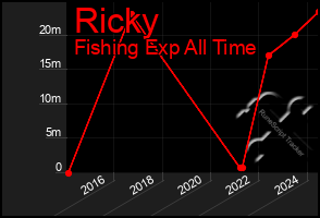 Total Graph of Ricky