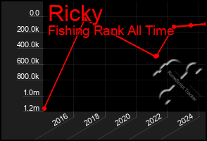 Total Graph of Ricky