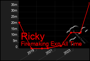 Total Graph of Ricky