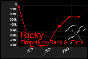 Total Graph of Ricky