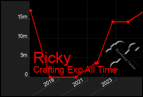 Total Graph of Ricky