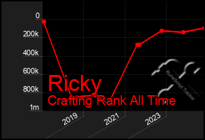 Total Graph of Ricky