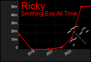 Total Graph of Ricky