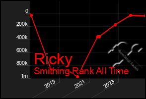 Total Graph of Ricky