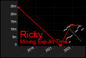 Total Graph of Ricky