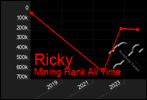 Total Graph of Ricky