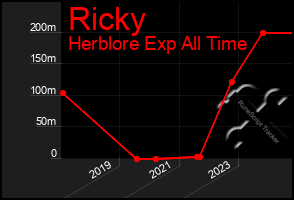 Total Graph of Ricky