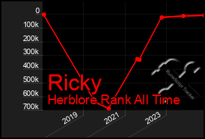 Total Graph of Ricky