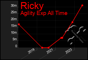 Total Graph of Ricky