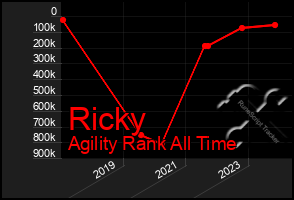 Total Graph of Ricky