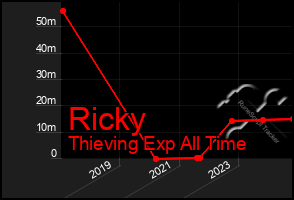 Total Graph of Ricky