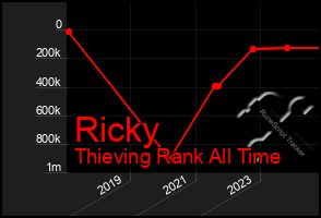 Total Graph of Ricky