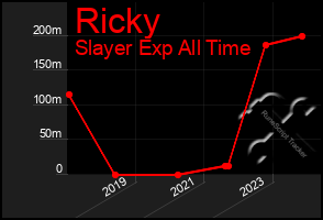 Total Graph of Ricky