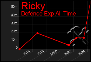 Total Graph of Ricky