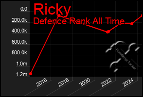 Total Graph of Ricky