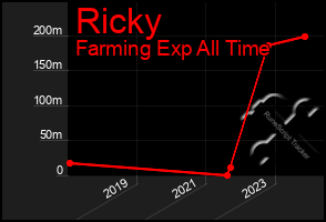 Total Graph of Ricky