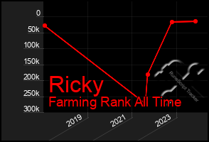 Total Graph of Ricky