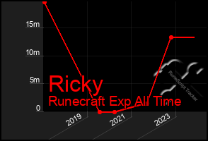 Total Graph of Ricky