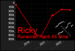 Total Graph of Ricky