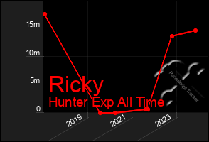 Total Graph of Ricky