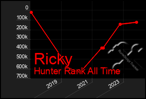 Total Graph of Ricky