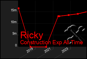 Total Graph of Ricky