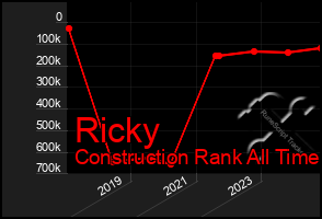 Total Graph of Ricky