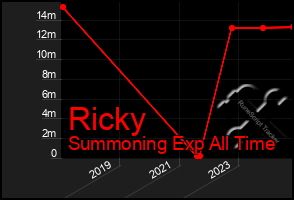 Total Graph of Ricky