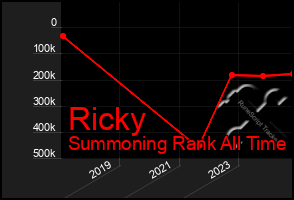 Total Graph of Ricky