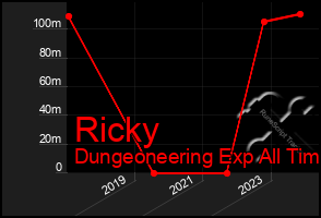 Total Graph of Ricky