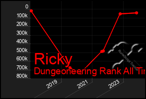 Total Graph of Ricky