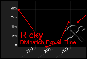 Total Graph of Ricky