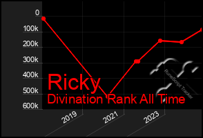 Total Graph of Ricky